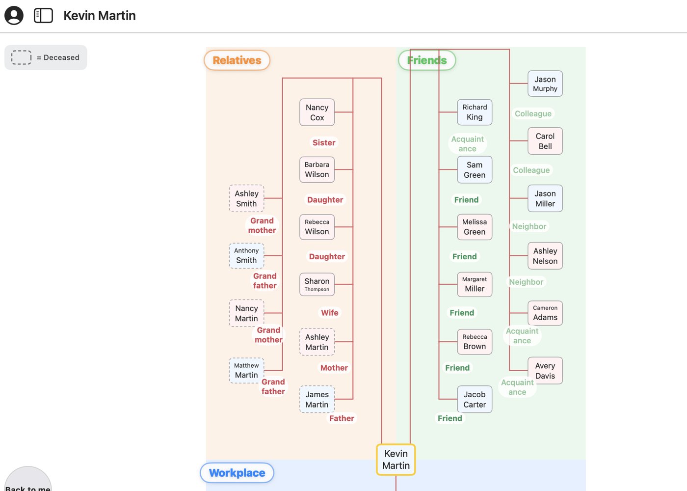 The relationship chart view. Grandparents, parents, siblings, friends and colleagues are laid out in columns inside the colour-coded Relatives, Friends and Workplace areas