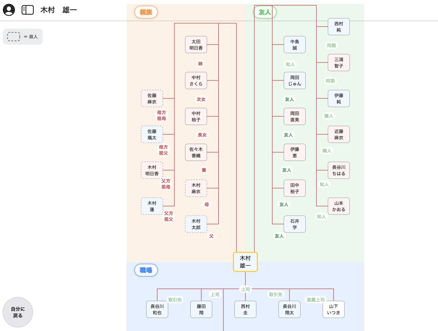 相関図の系統表示。親族（左）・友人（右）・職場（下）の色分けされたエリアごとに、祖父母・両親・きょうだい・友人・同僚が列に並んでいる