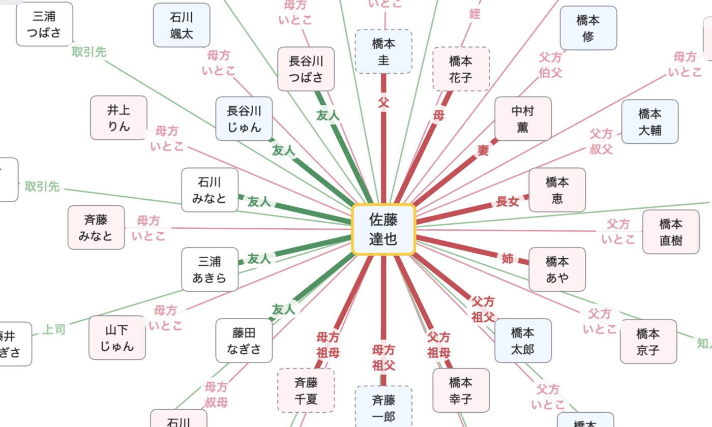 相関図の画面。中心の人物から、父・母・妻・長女・友人・取引先などへ名前つきの線が伸びている