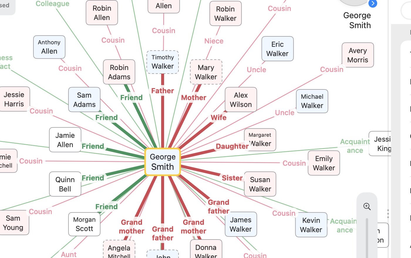 The relationship map: Father, Mother, Wife, Daughter, Sister, Grandfather, Friend and Cousin radiating from one person
