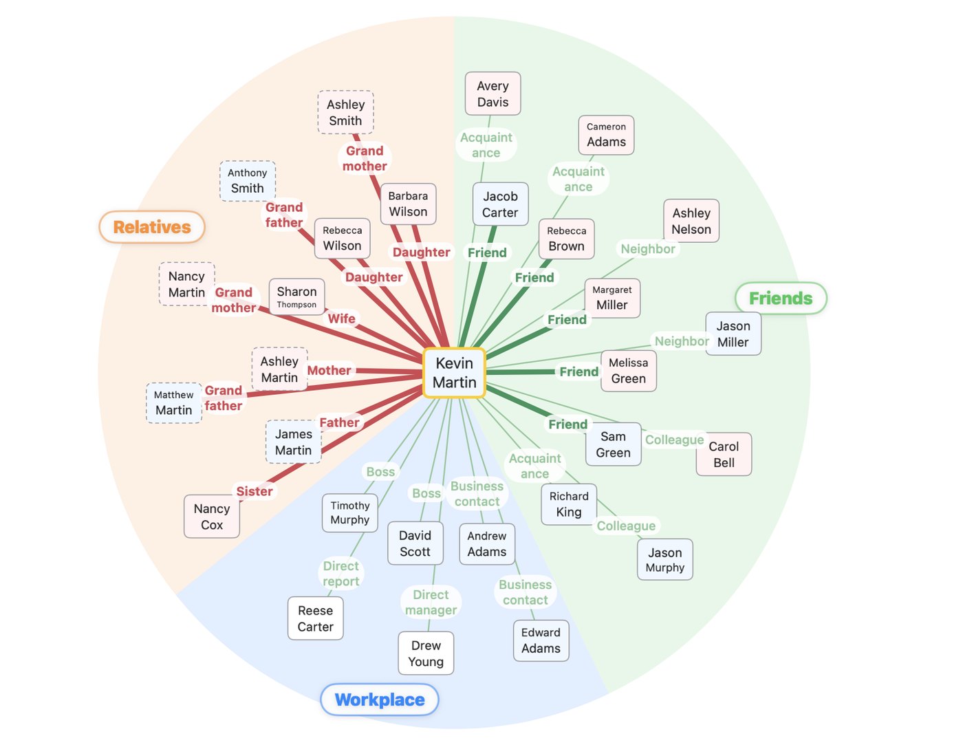 The relationship map. The circle around the person in the middle is color-coded into Relatives, Friends and Workplace, with named lines to Father, Mother, Wife, Daughter, Sister, Grandfather and Friend
