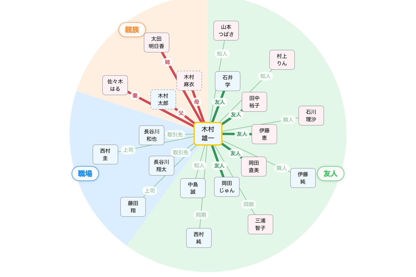 iPadの相関図。親族・友人・職場の3つのエリアに色分けされた円の中心から、多くの関係が名前つきの線で放射状に広がっている