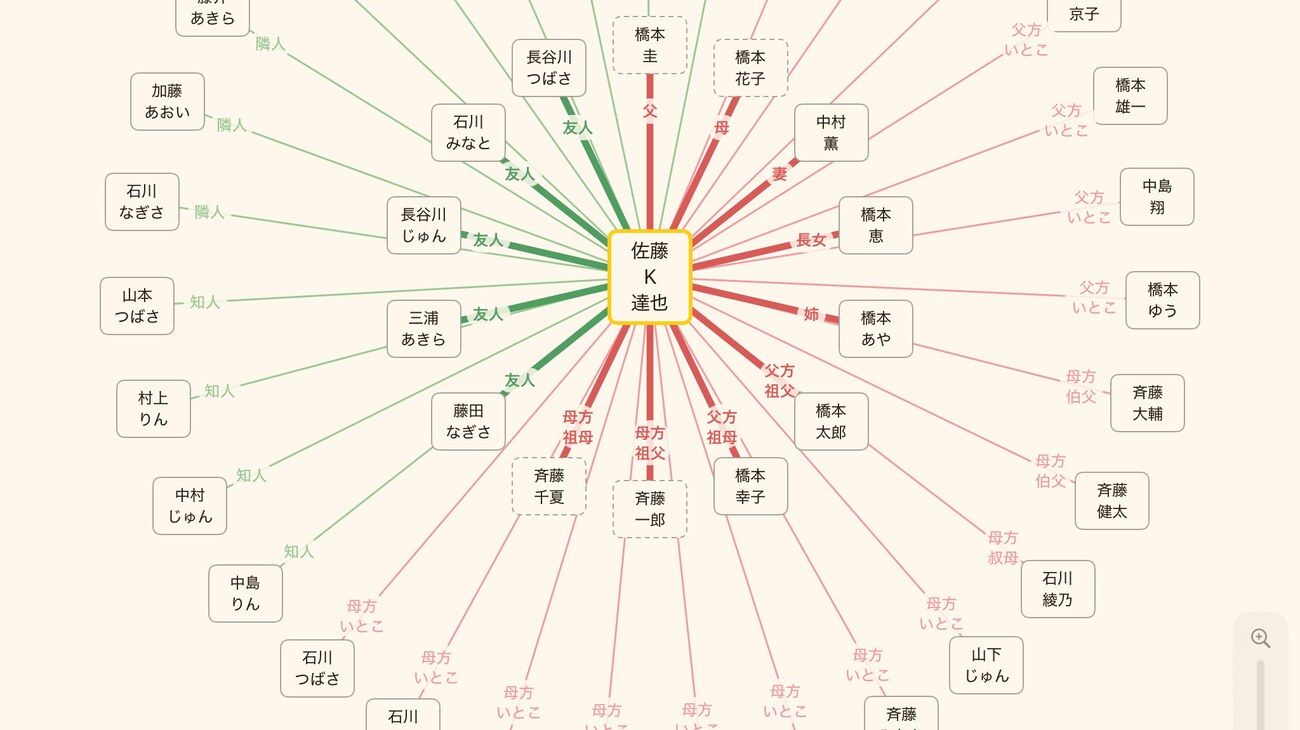 iPadの相関図。中心の人物から多くの関係が名前つきの線で放射状に広がっている