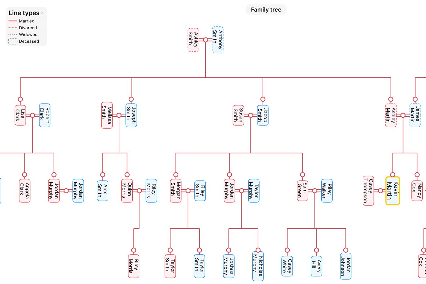 The family tree on iPad, several generations stacked vertically, with a legend for married, divorced, widowed and deceased lines